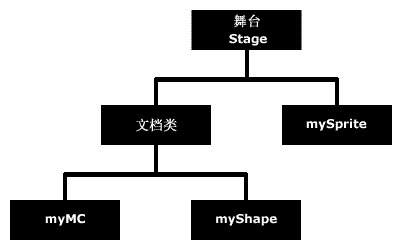 AS3应用程序模块化开发与ApplicationDomain