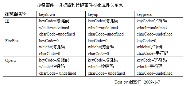 js 实现键盘记录 兼容FireFox和IE