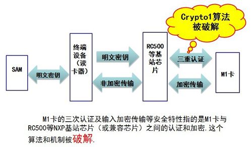 MIFARE系列7《安全性》