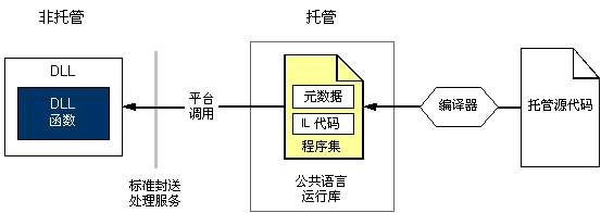 P/Invoke（C#）