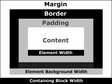 谈谈几大Box Model以及Element Width、Element Background Width和Containing Block Width