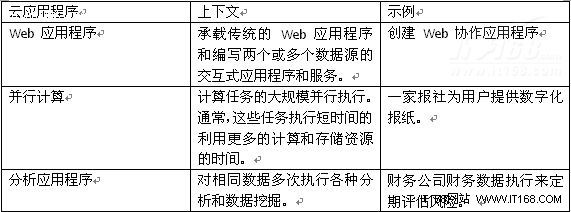 微软Windows Azure云应用开发实践