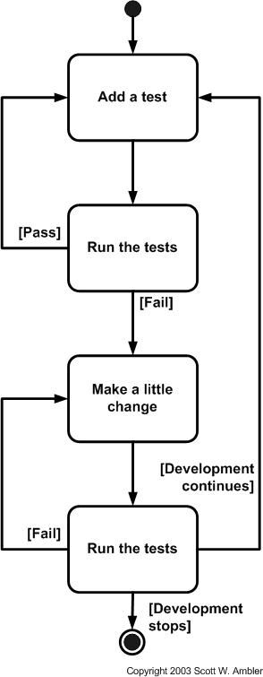 [轉]Test Driven Development (TDD)介绍