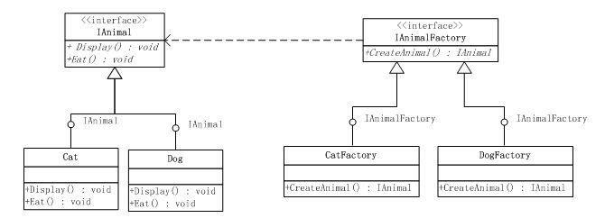 解读设计模式----工厂方法模式(FactoryMethod Pattern)