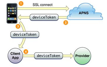 iphone 推送服务--Apple Push Notification Service