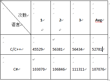 C#的性能到底有多差？