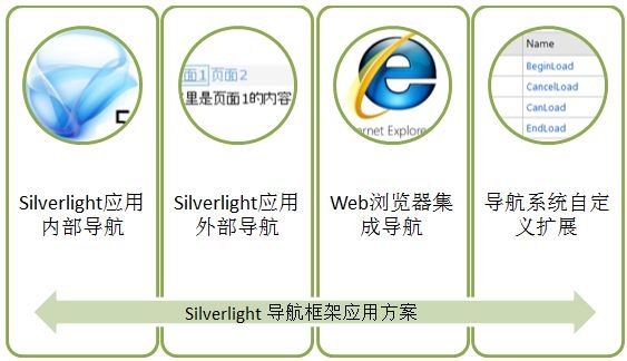 Silverlight实例教程 - Navigation导航框架开篇