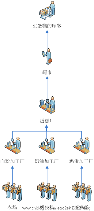 .NET分层结构