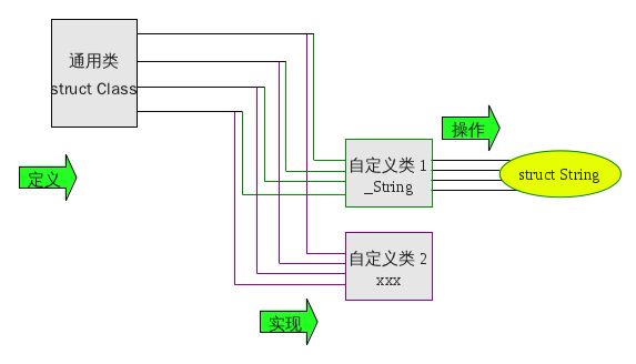 当c遇到OOA，初探