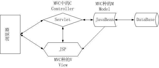 关于JAVA 的MVC设计模式 的一点学习感受