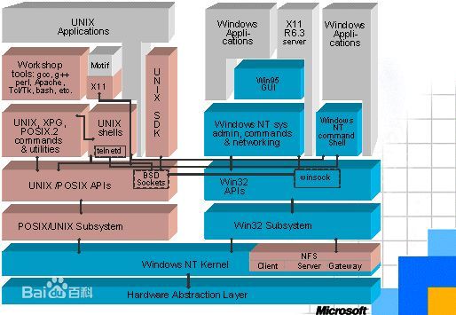 POSIX 可移植操作系统接口