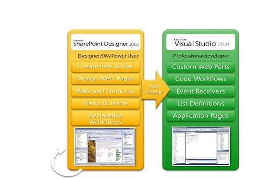 SharePoint 2010应用程序生命周期管理（二）