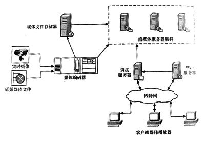 流媒体网站开发技术浅谈