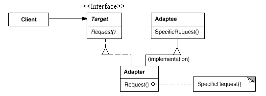 C#设计模式（10）－Adapter Pattern