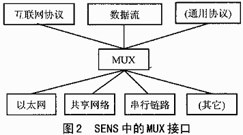 VxWorks网络协议栈的MUX接口