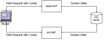 在ASP与ASP.NET之间共享对话状态