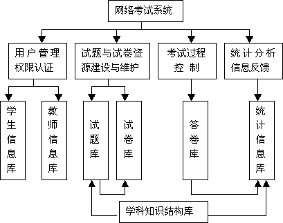 网络考试系统的设计与实现