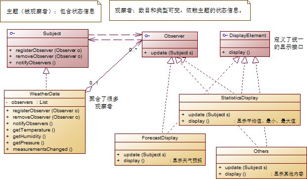 观察者模式 The Observer Pattern