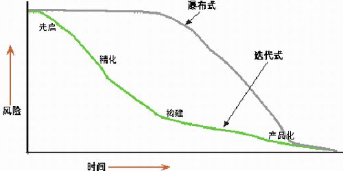 Silverlight3发布大会演示作品-全国首例Silverlight企业级开发实例讲解4-我们是如何选择项目生命周期的