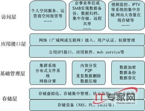 云计算层次和部署模型相关术语