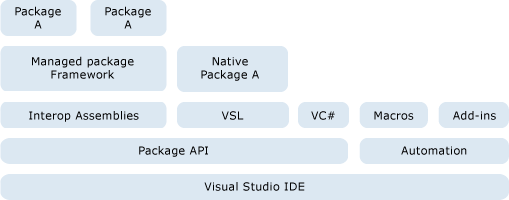 [Visual Stuido SDK] VSPackages