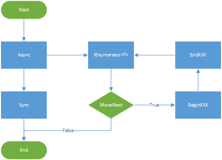 仿async/await（一）and Gulp：新一代前端构建利器