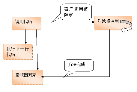 C# 异步编程 异步委托调用同步方法