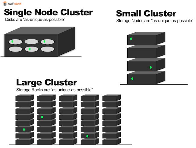 Swift 1.8.0(Grizzly) 中region的理解 -> A Globally Distributed Cluster