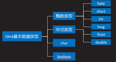 Day 2 : 变量、JAVA基本类型、运算符和表达式-1