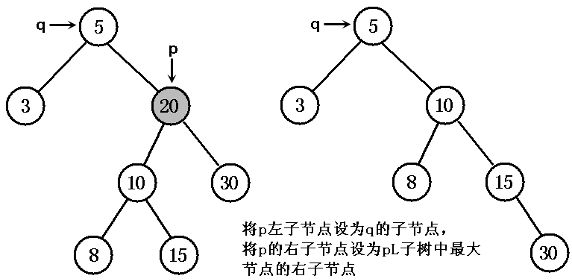 图 4. 被删除节点既有左子树，又有右子树