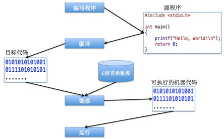 C语言第一节 C语言程序与开发工具