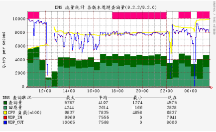 DNS 壓力測試