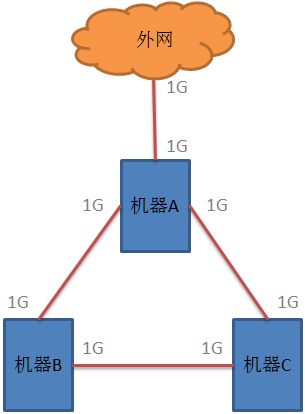 无交换机情况下的集群互联