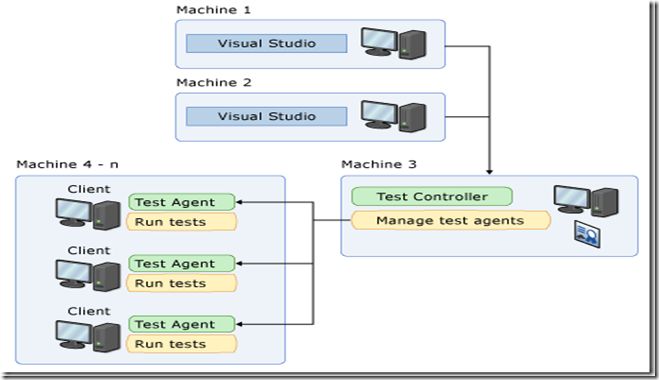 Visual Studio Agent 2010