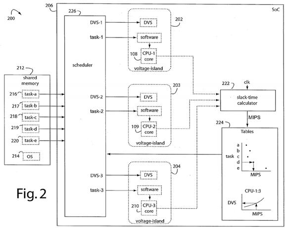 Power aware dynamic scheduling in multiprocessor system employing voltage islands