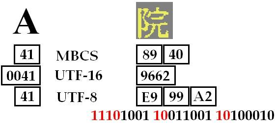 Globalization Step-by-Step: Unicode Enabled