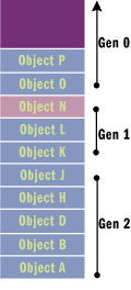 【译】.Net 垃圾回收机制原理（二）