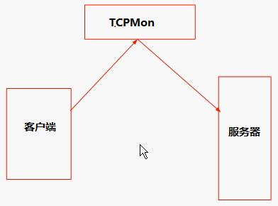 [WebService]之TCPMon的使用