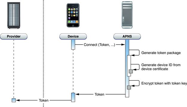 4-Local Notifications and Push Notifications--Apple Push Notification Service