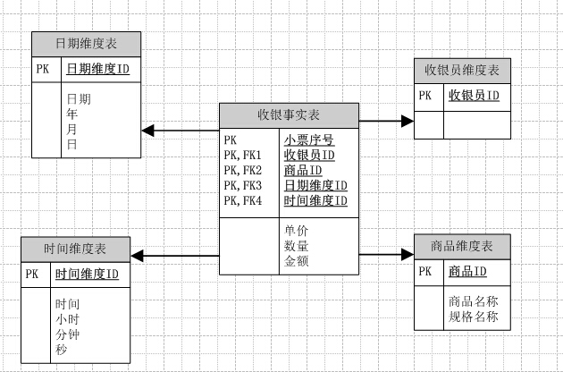 为什么要维度建模