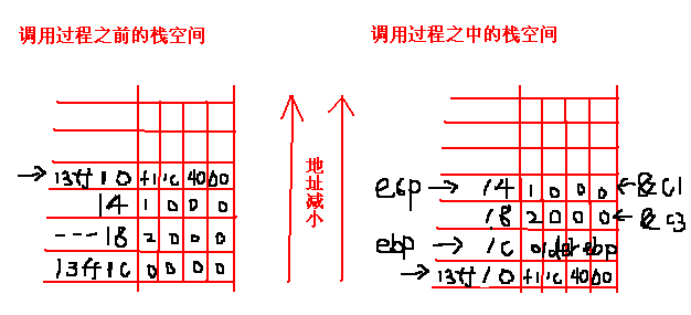 函数调用过程再分析