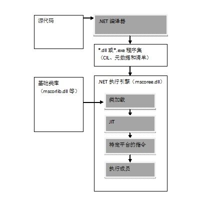 .NET Framework 平台构造基础