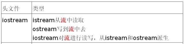 istringstream、ostringstream、stringstream 类介绍 .