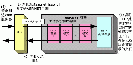 Asp.Net页面生存周期