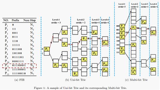 HDU4570:Multi-bit Trie(区间DP)