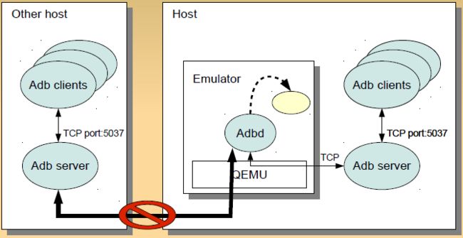 How ADB works_第4张图片