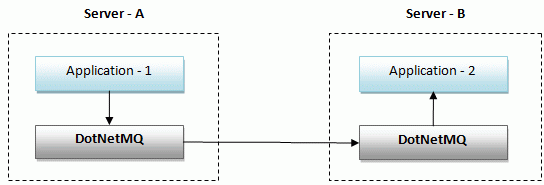 MQ与Webservice的区别