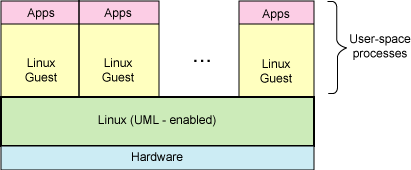 User-mode Linux 中的 Linux