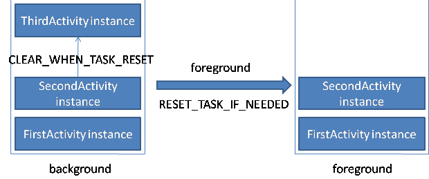 Android总结篇系列：Activity Intent Flags及Task相关属性