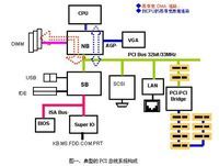 PCI总线